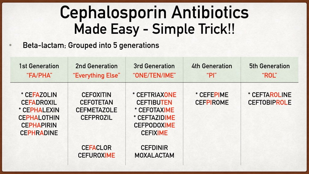 Specific 2nd Generation Cephalosporin Drugs and Their Bacterial Spectrum